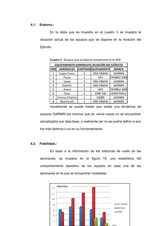 57
ORD AERONAVES CANTIDADEQUIPAMIENTO MARCA
1 Super Puma 5 GNS 430AW GARMIN
2 Puma 1 GPS TRIMBLE 2000
3 Lama 3 GNS 430AW GARMIN
4 Gazelle 5 GNS 430AW GARMIN
5 Arava 3 GPS TRIMBLE 2000
6 Casa 3 KMD 550 HONEYWELL
7 Cessna Citation 1 G1000 GARMIN
8 Beachcraft 1 GNS 430AW GARMIN
EQUIPAMIENTO AERONAVES AVIACIÓN DEL EJÉRCITO
4.1. Entorno.-
En la tabla que se muestra en el cuadro 3 se muestra la
situación actual de los equipos que se dispone en la Aviación del
Ejército.
Cuadro 3.- Equipos que se dispone actualmente en la AEE.
Inicialmente se puede hablar que existe una tendencia de
equipos GARMIN los mismos que en varios casos no se encuentran
actualizados sus data base, y realmente así no se podría definir si son
los más óptimos o no en su funcionamiento.
4.2. Fiabilidad.-
En base a la información de las bitácoras de vuelo de las
aeronaves, se muestra en la figura 19, una estadística del
comportamiento operativo de los equipos en cada una de las
aeronaves en la que se encuentran instalados.
Reportes
 