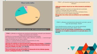 69%
25%
6%
Observación áulica
1. Comunicación 2. Planificación curricular 3. Ambiente de aprendizaje.
ITEM 1: ¿El docente mantiene buena comunicación con los
infantes?
a)Maneja contacto visual con los niños durante la actividad.(5
SIEMPRE)
b)Utiliza expresión corporal en el desarrollo de la actividad.
c)Utiliza un lenguaje claro para explicar.
d)Mantiene la comunicación con los niños centrada al tema.
e)Permite que los niños realicen preguntas.
f)Pregunta a los niños como se sintieron con la actividad.(3
NUNCA)
ITEM 2: ¿Maneja correctamente la planeación curricular para el
logro del aprendizaje infantil?
a)Las planificaciones cuentan con el ciclo de aprendizaje
estructurado correctamente (IDC, ERCA, ACC).
b)Aplica el ciclo de aprendizaje completamente. (4 A VECES)
c)Cumple con el objetivo propuesto en su jornada diaria. (4 A
VECES)
ITEM 3: ¿Maneja un ambiente de enseñanza-aprendizaje motivador que despierta
intriga y curiosidad en los infantes?
a)Utiliza los rincones para actividades de enseñanza-aprendizaje.
b)La disposición de los objetos (mesas, sillas, alfombra, carteleras….) varía de lugar
según la actividad que se vaya a realizar.
c)Utiliza un material didáctico atractivo predominante a la vista.
d)Realiza actividades de estimulación auditiva.
e)Provee de material no estructurado para elaboración de trabajos. (5 NUNCA)
f)Permite que los niños seleccionen los materiales didácticos dando libertad
para que trabajen con ellos. (3 A VECES)
g)Utiliza técnicas de aprendizaje kinestésico.
h)Las actividades que ejecuta facilitan la interacción de los infantes (pareja,
grupos, pedagogía inversa). (3 A VECES)
 