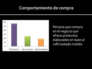 0
10
20
30
40
50
60
Propietarios Desconocido Administradores
Persona encargada de realizar la
compra de café tostado y molido
Persona que compra
en el negocio que
ofrece productos
elaborados en base al
café tostado molido.
 