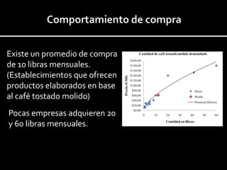 $0,00
$20,00
$40,00
$60,00
$80,00
$100,00
$120,00
$140,00
$160,00
$180,00
$200,00
0 10 20 30 40 50 60
Precio
(USD)
Cantidad en libras
Cantidad de café tostado molido demandado
Datos
Media
Potencial(Datos)
Existe un promedio de compra
de 10 libras mensuales.
(Establecimientos que ofrecen
productos elaborados en base
al café tostado molido)
Pocas empresas adquieren 20
y 60 libras mensuales.
 