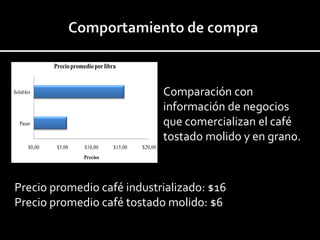 $0,00 $5,00 $10,00 $15,00 $20,00
Pasar
Solubles
Precios
Preciopromedioporlibra
Comparación con
información de negocios
que comercializan el café
tostado molido y en grano.
Precio promedio café industrializado: $16
Precio promedio café tostado molido: $6
 