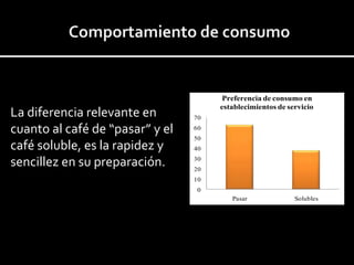 0
10
20
30
40
50
60
70
Pasar Solubles
Preferencia de consumo en
establecimientos de servicio
La diferencia relevante en
cuanto al café de “pasar” y el
café soluble, es la rapidez y
sencillez en su preparación.
 