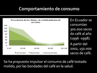 0
20
40
60
80
100
120
140
0-20 20-40 40-60 60-80 80-100
Procedencia de los clientes de establecimientos de
servicios
Son locales Nacionales Internacionales
En Ecuador se
consumían
300.000 sacos
de café al año
(1996 -1998).
A partir del
2002, 150.000
sacos de café.
Se ha propuesto impulsar el consumo de café tostado
molido, por las bondades del café en la salud.
 