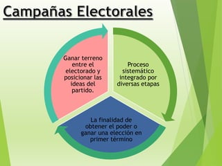 Oferta
Electoral
Demanda
Electoral
 