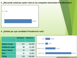 11. ¿Cuáles fueron las principales estrategias de comunicación que utilizó Rafael
Correa, diferentes a los otros Candidato...