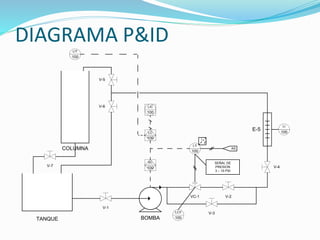 DIAGRAMA P&ID
V-1
V-2
V-3
V-4
V-5
V-6
TANQUE BOMBA
V-7
E-5
VC-1
COLUMNA
100
100
100
100
LIC
LC
SC
100
LY
P
I
LIT
AS
100
LI
100
LCV
SEÑAL DE
PRESION
3 – 15 PSI
 