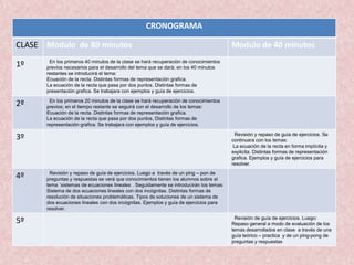 CRONOGRAMA

CLASE Modulo de 80 minutos                                                              Modulo de 40 minutos
       En los primeros 40 minutos de la clase se hará recuperación de conocimientos
1º    previos necesarios para el desarrollo del tema que se dará; en los 40 minutos
      restantes se introducirá el tema:
      Ecuación de la recta. Distintas formas de representación grafica.
      La ecuación de la recta que pasa por dos puntos. Distintas formas de
      presentación grafica. Se trabajara con ejemplos y guía de ejercicios.

       En los primeros 20 minutos de la clase se hará recuperación de conocimientos
2º    previos; en el tiempo restante se seguirá con el desarrollo de los temas:
      Ecuación de la recta. Distintas formas de representación grafica.
      La ecuación de la recta que pasa por dos puntos. Distintas formas de
      representación grafica. Se trabajara con ejemplos y guía de ejercicios.

                                                                                         Revisión y repaso de guía de ejercicios. Se
3º                                                                                      continuara con los temas:
                                                                                         La ecuación de la recta en forma implícita y
                                                                                        explicita. Distintas formas de representación
                                                                                        grafica. Ejemplos y guía de ejercicios para
                                                                                        resolver.
       Revisión y repaso de guía de ejercicios. Luego a través de un ping – pon de
4º    preguntas y respuestas se verá que conocimientos tienen los alumnos sobre el
      tema `sistemas de ecuaciones lineales . Seguidamente se introducirán los temas:
      Sistema de dos ecuaciones lineales con dos incógnitas. Distintas formas de
      resolución de situaciones problemáticas. Tipos de soluciones de un sistema de
      dos ecuaciones lineales con dos incógnitas. Ejemplos y guía de ejercicios para
      resolver.
                                                                                         Revisión de guía de ejercicios. Luego:
5º                                                                                      Repaso general a modo de evaluación de los
                                                                                        temas desarrollados en clase a través de una
                                                                                        guía teórico – practica y de un ping-pong de
                                                                                        preguntas y respuestas
 