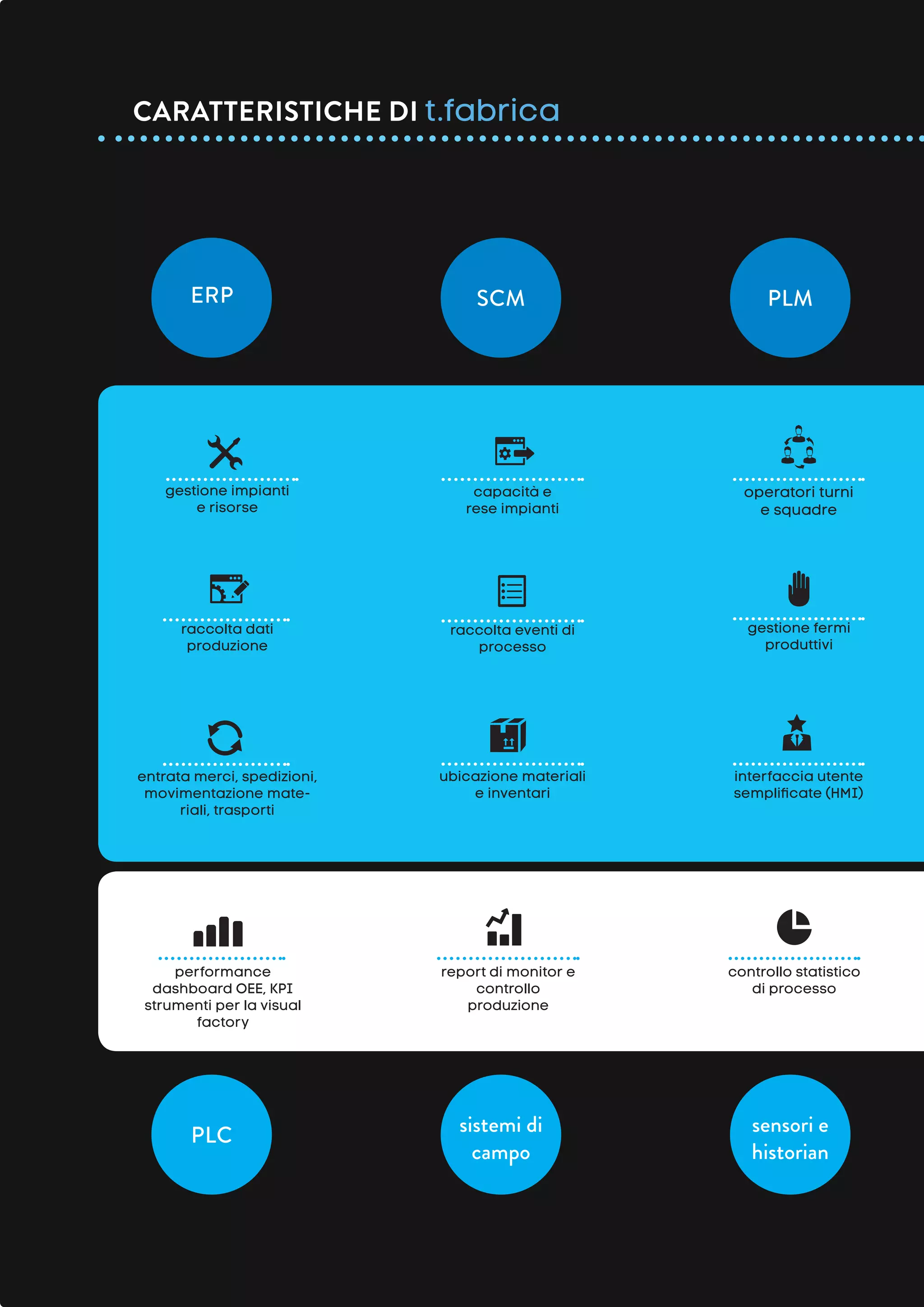 ubicazione materiali
e inventari
report di monitor e
controllo
produzione
raccolta eventi di
processo
capacità e
rese impianti
ERP SCM PLM
PLC sistemi di
campo
sensori e
historian
raccolta dati
produzione
entrata merci, spedizioni,
movimentazione mate-
riali, trasporti
performance
dashboard OEE, KPI
strumenti per la visual
factory
gestione impianti
e risorse
interfaccia utente
semplificate (HMI)
controllo statistico
di processo
gestione fermi
produttivi
operatori turni
e squadre
CARATTERISTICHE DI t.fabrica
 