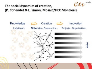 Knowledge InnovationCreation
Market
Individuals Networks - Communities Projects - Organizations
The social dynamics of creation,
(P. Cohendet & L. Simon, MosaiC/HEC Montreal)
 