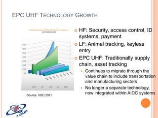 EPC UHF TECHNOLOGY GROWTH
HF: Security, access control, ID
systems, payment
 LF: Animal tracking, keyless
entry
 EPC UHF: Traditionally supply
chain, asset tracking





Source: VDC 2011

Continues to migrate through the
value chain to include transportation
and manufacturing sectors
No longer a separate technology,
now integrated within AIDC systems

 