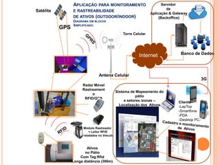 APLICAÇÃO PARA MONITORAMENTO
Satélite

E RASTREABILIDADE
DE ATIVOS (OUTDOOR/INDOOR)

GPS

Servidor
de
Aplicação & Gateway
(Backoffice)

DIAGRAMA EM BLOCOS
SIMPLIFICADO.

Torre Celular

Internet

Banco de Dados

Antena Celular
Radar Móvel
Rastreament
o
RFID/GPS

Módulo Rastreador
+ Leitor RFID
Instalados no Veículo

Ativos
no Pátio
Com Tag Rfid
Longa distância (300m)

Sistema de Mapeamento do
pátio
e setores /zonas –
Localização dos Ativos

3G

Cliente
-LapTop
-Smartfone
-PDA
-Desktop PC-

 