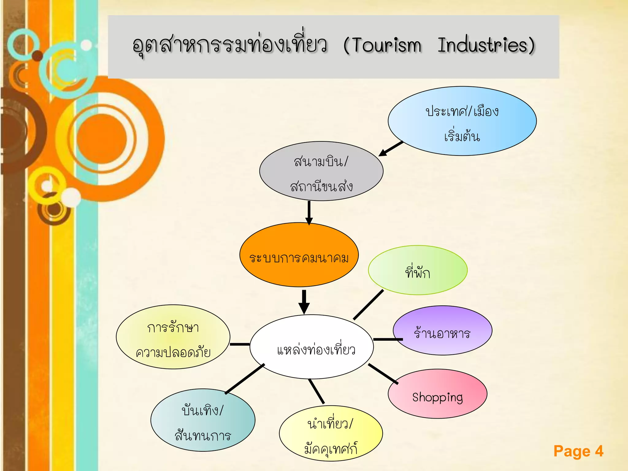 Free Powerpoint Templates 
Page 4 
อุตสาหกรรมท่องเที่ยว (Tourism Industries) 
ประเทศ/เมือง 
เริ่มต้น 
สนามบิน/ 
สถานีขนส่ง 
ระบบการคมนาคม 
แหล่งท่องเที่ยว 
Shopping 
นาเที่ยว/ 
มัคคุเทศก์ 
บันเทิง/ 
สันทนการ 
การรักษา 
ความปลอดภัย 
ร้านอาหาร 
ที่พัก  