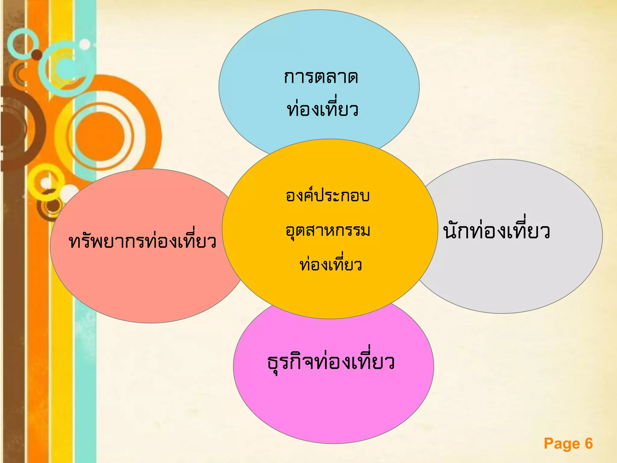 Free Powerpoint Templates 
Page 6 
ธุรกิจท่องเที่ยว 
ทรัพยากรท่องเที่ยว 
การตลาด ท่องเที่ยว 
นักท่องเที่ยว 
องค์ประกอบ 
อุตสาหกรรม 
ท่องเที่ยว  