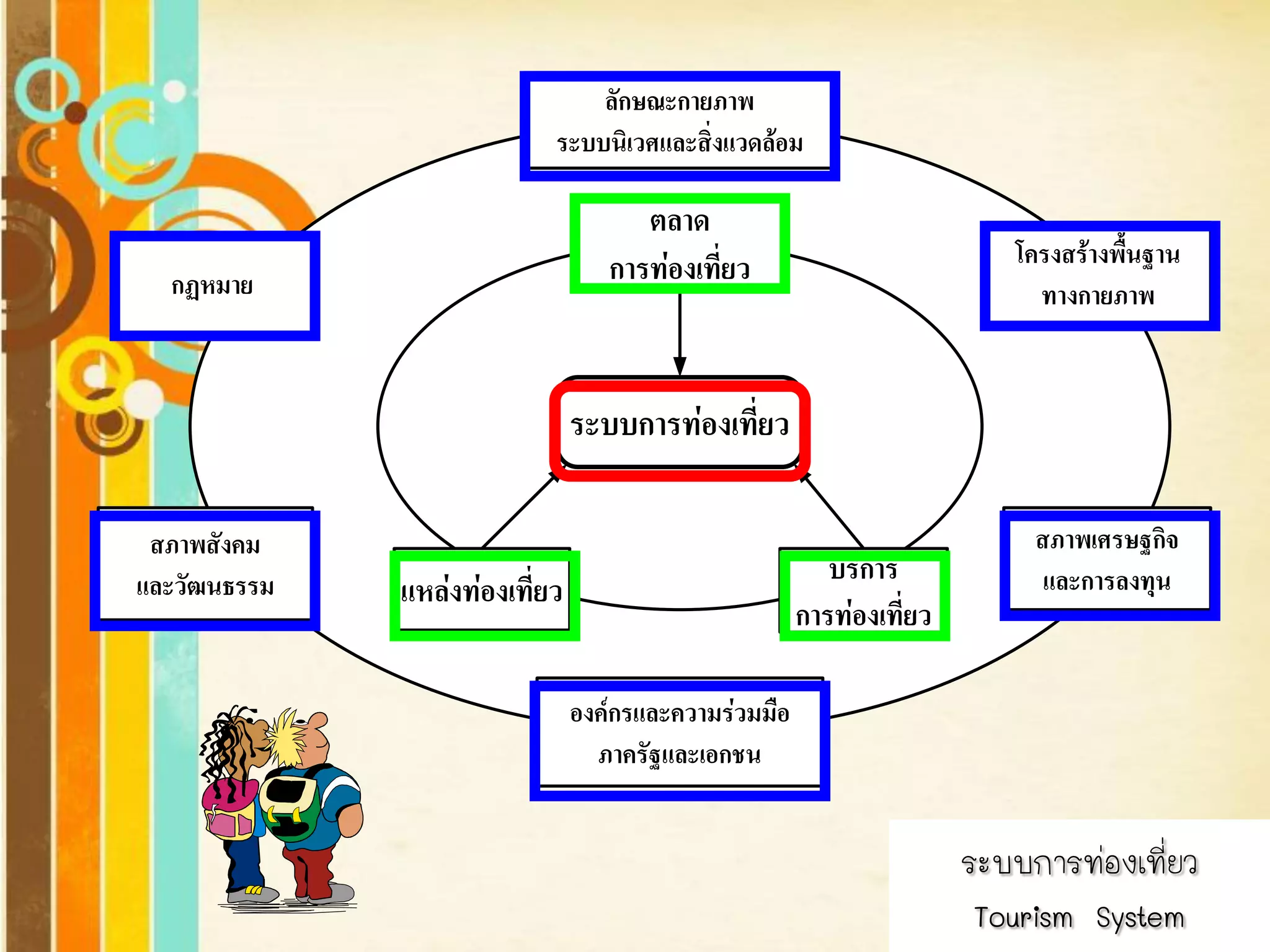 Free Powerpoint Templates 
Page 9 
ระบบการท่องเที่ยว 
ตลาด 
การท่องเที่ยว 
บริการ 
การท่องเที่ยว 
แหล่งท่องเที่ยว 
ลักษณะกายภาพ 
ระบบนิเวศและสิ่งแวดล้อม 
โครงสร้างพื้นฐาน 
กฏหมาย ทางกายภาพ 
สภาพสังคม 
และวัฒนธรรม 
องค์กรและความร่วมมือ 
ภาครัฐและเอกชน 
สภาพเศรษฐกิจ 
และการลงทุน 
ระบบการท่องเที่ยว 
Tourism System 
 