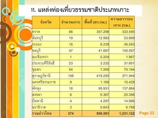 Free Powerpoint Templates 
Page 23 
11. แหล่งท่องเที่ยวธรรมชาติประเภทเกาะ 
จังหวัด 
จานวนเกาะ 
พื้นที่ (ตร.กม.) 
ความยาวรอบ เกาะ (กม.) 
ตราด 
66 
357.298 
333.595 
จันทบุรี 
19 
12.993 
53.899 
ระยอง 
16 
6.238 
36.593 
ชลบุรี 
47 
41.667 
140.597 
ฉะเชิงเทรา 
1 
0.204 
1.967 
ประจวบคีรีขันธื 
23 
3.232 
31.851 
ชุมพร 
54 
7.269 
70.194 
สุราษฎร์ธานี 
108 
419.285 
371.944 
นครศรีธรรมราช 
9 
1.168 
10.428 
พัทลุง 
18 
95.931 
137.884 
สงขลา 
6 
6.367 
20.396 
ปัตตานี 
4 
4.297 
14.986 
นราธิวาส 
3 
0.643 
6.788 
รวมอ่าวไทย 
374 
956.591 
1,231.122  