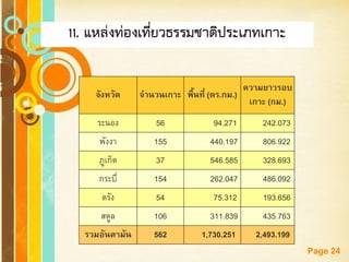 Free Powerpoint Templates 
Page 24 
11. แหล่งท่องเที่ยวธรรมชาติประเภทเกาะ 
จังหวัด 
จานวนเกาะ 
พื้นที่ (ตร.กม.) 
ความยาวรอบ เกาะ (กม.) 
ระนอง 
56 
94.271 
242.073 
พังงา 
155 
440.197 
806.922 
ภูเก็ต 
37 
546.585 
328.693 
กระบี่ 
154 
262.047 
486.092 
ตรัง 
54 
75.312 
193.656 
สตูล 
106 
311.839 
435.763 
รวมอันดามัน 
562 
1,730.251 
2,493.199  