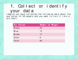 I magi ne you have col l ect ed t he f ol l owi ng dat a about t he
eye col our of 60 peopl e and you want t o t ur n i t i nt o a
pi e char t :
1. Col l ect or i dent i f y
your dat a
Eye Col our Number of Peopl e
Gr een 22
Bl ue 13
Br own 17
Ot her 8
Tot al 60
 