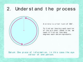 Dat um: One pi ece of i nf or mat i on, i n t hi s case t he eye
col our of one per son.
2. Under st and t he pr ocess
A ci r cl e i s a f ul l t ur n of 360˚ .
To f i nd out how bi g each sect i on
of t he pi e char t needs t o be, we
need t o f i nd out how many
degr ees each dat um r epr esent s.
 