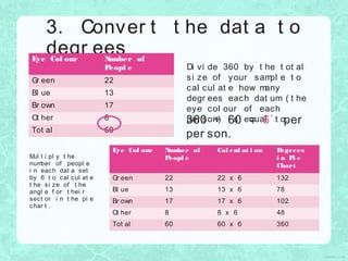 Di vi de 360 by t he t ot al
si ze of your sampl e t o
cal cul at e how many
degr ees each dat um ( t he
eye col our of each
per son) i s equal t o.
3. Conver t t he dat a t o
degr ees
360 ÷ 60 = 6˚ per
per son.
Eye Col our Number of
Peopl e
Gr een 22
Bl ue 13
Br own 17
Ot her 8
Tot al 60
Eye Col our Number of
Peopl e
Cal cul at i on Degrees
i n Pi e
Chart
Gr een 22 22 x 6 132
Bl ue 13 13 x 6 78
Br own 17 17 x 6 102
Ot her 8 8 x 6 48
Tot al 60 60 x 6 360
Mul t i pl y t he
number of peopl e
i n each dat a set
by 6 t o cal cul at e
t he si ze of t he
angl e f or t hei r
sect or i n t he pi e
char t .
 