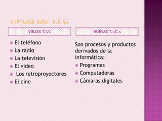 VIEJAS T.I.C NUEVAS T.I.C.s
El teléfono
La radio
La televisión
El video
Los retroproyectores
El cine
Son procesos y productos
derivados de la
informática:
Programas
Computadoras
Cámaras digitales