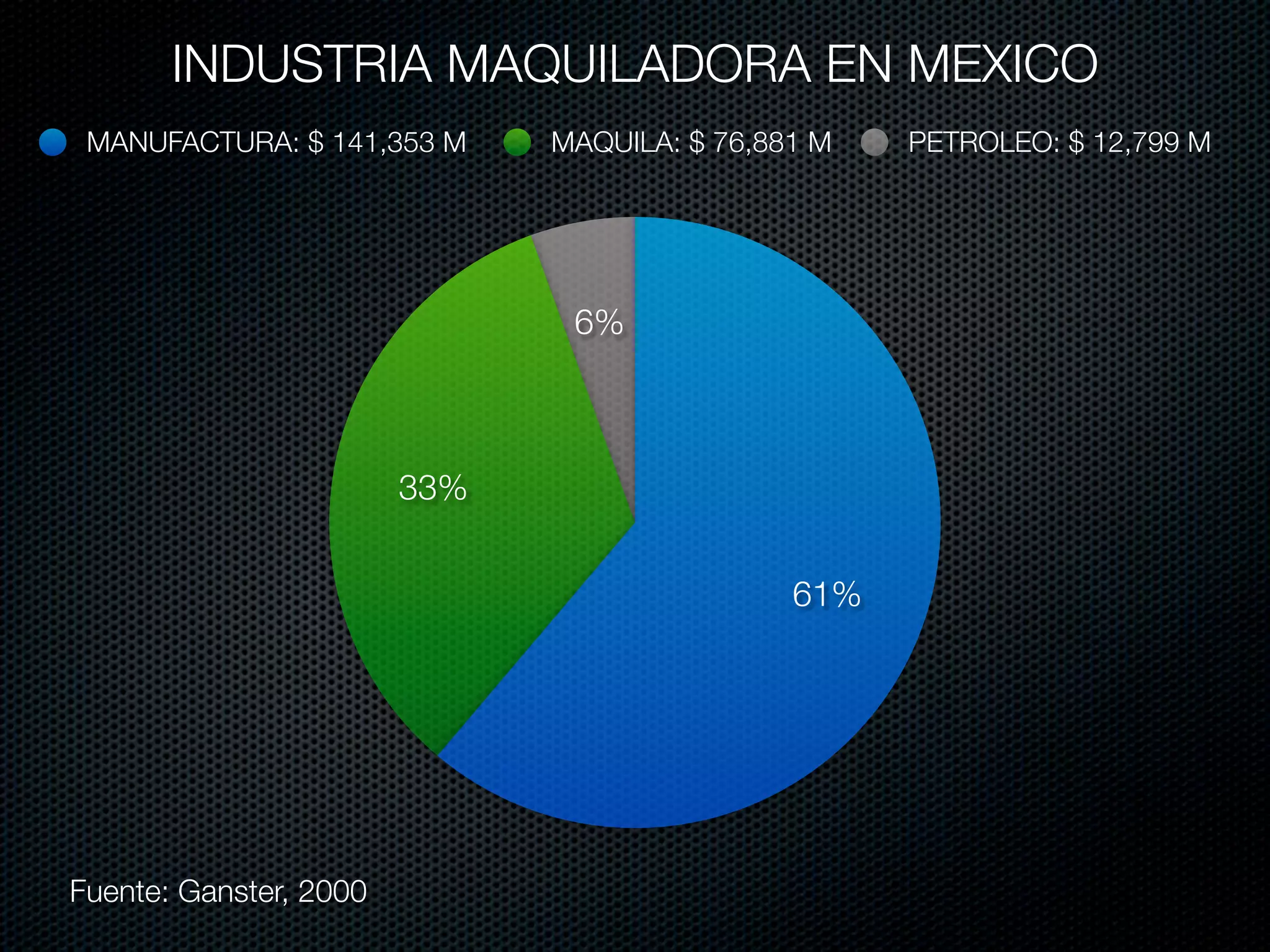 INDUSTRIA MAQUILADORA EN MEXICO
 MANUFACTURA: $ 141,353 M     MAQUILA: $ 76,881 M   PETROLEO: $ 12,799 M




                               6%



                        33%


                                              61%




Fuente: Ganster, 2000
 