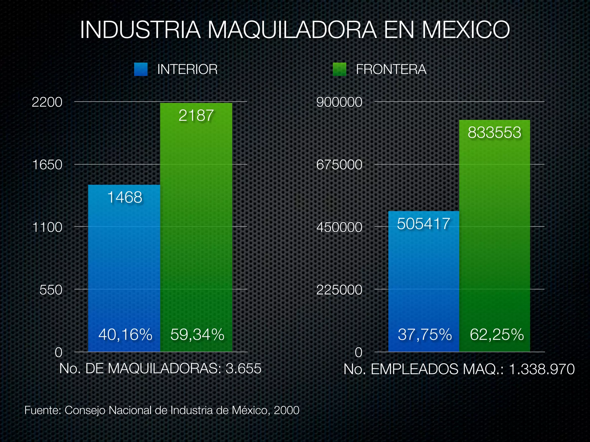 INDUSTRIA MAQUILADORA EN MEXICO
                         INTERIOR                            FRONTERA

 2200                                                   900000
                             2187
                                                                          833553
 1650                                                   675000

               1468
 1100                                                   450000   505417



  550                                                   225000


              40,16%        59,34%                               37,75%   62,25%
     0                                                      0
      No. DE MAQUILADORAS: 3.655                           No. EMPLEADOS MAQ.: 1.338.970

Fuente: Consejo Nacional de Industria de México, 2000
 