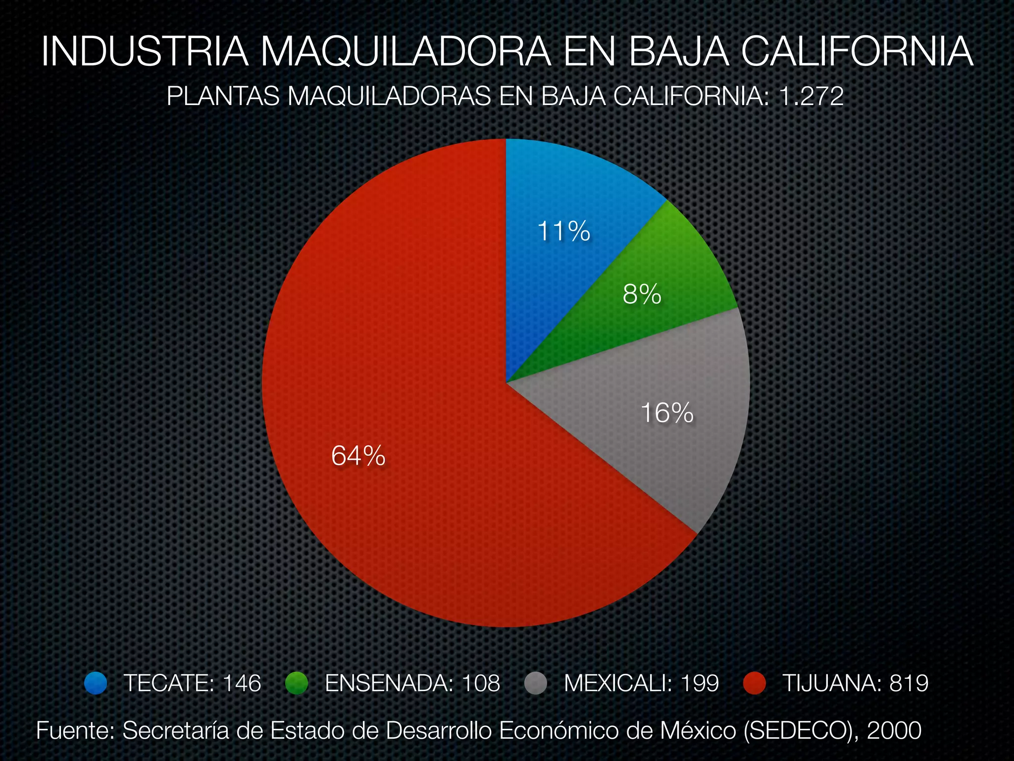INDUSTRIA MAQUILADORA EN BAJA CALIFORNIA
           PLANTAS MAQUILADORAS EN BAJA CALIFORNIA: 1.272




                                           11%

                                                  8%



                                                    16%
                         64%




       TECATE: 146       ENSENADA: 108       MEXICALI: 199      TIJUANA: 819

Fuente: Secretaría de Estado de Desarrollo Económico de México (SEDECO), 2000
 