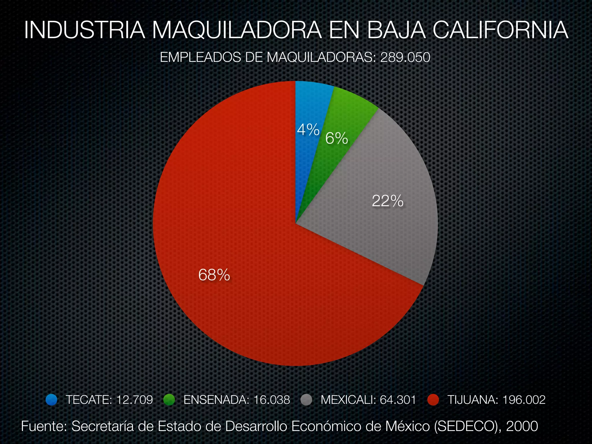 INDUSTRIA MAQUILADORA EN BAJA CALIFORNIA
                       EMPLEADOS DE MAQUILADORAS: 289.050




                                            4%
                                                 6%


                                                         22%



                           68%




      TECATE: 12.709     ENSENADA: 16.038        MEXICALI: 64.301   TIJUANA: 196.002

Fuente: Secretaría de Estado de Desarrollo Económico de México (SEDECO), 2000
 