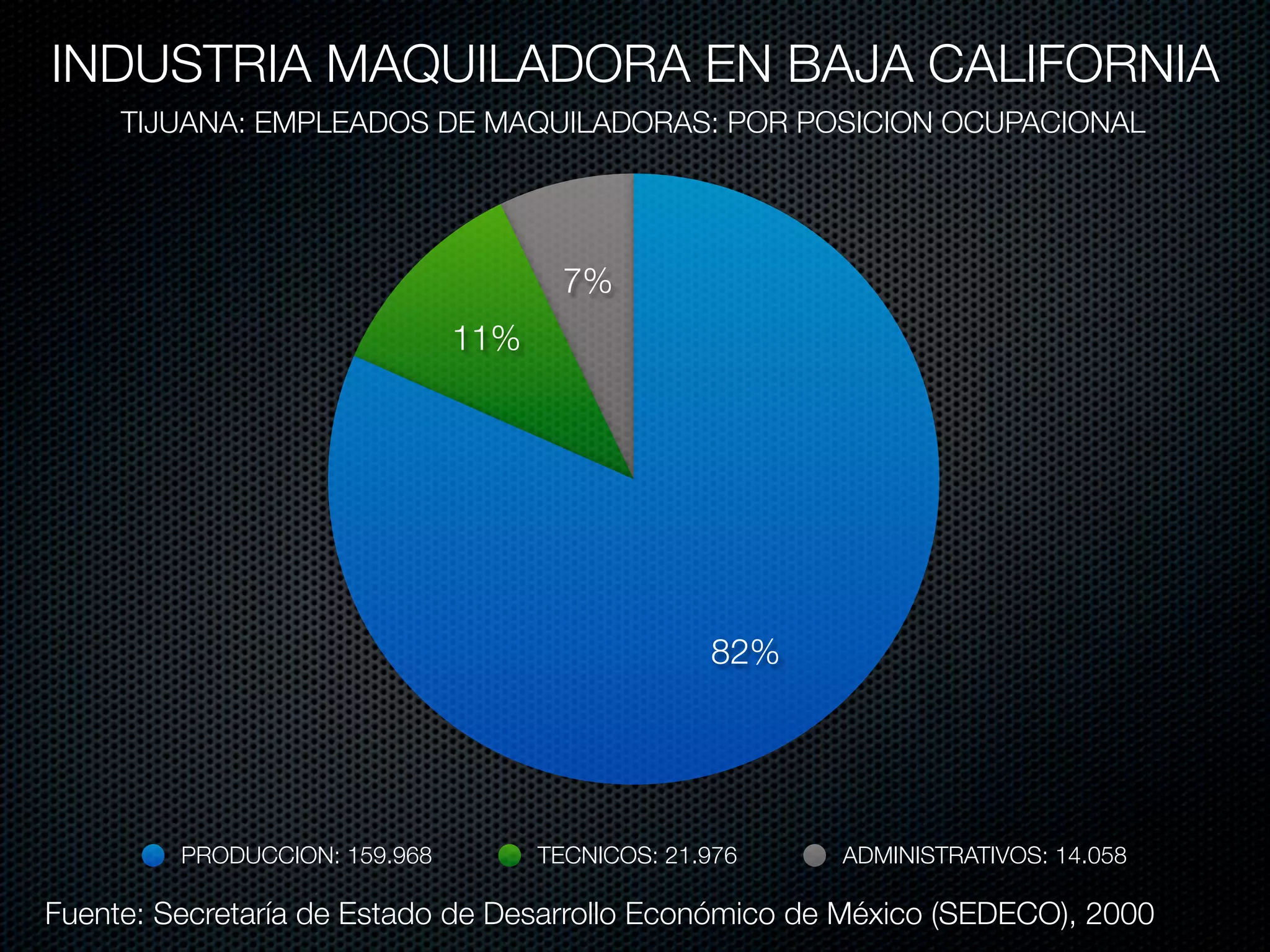 INDUSTRIA MAQUILADORA EN BAJA CALIFORNIA
     TIJUANA: EMPLEADOS DE MAQUILADORAS: POR POSICION OCUPACIONAL




                                       7%
                               11%




                                                  82%




         PRODUCCION: 159.968         TECNICOS: 21.976   ADMINISTRATIVOS: 14.058

Fuente: Secretaría de Estado de Desarrollo Económico de México (SEDECO), 2000
 