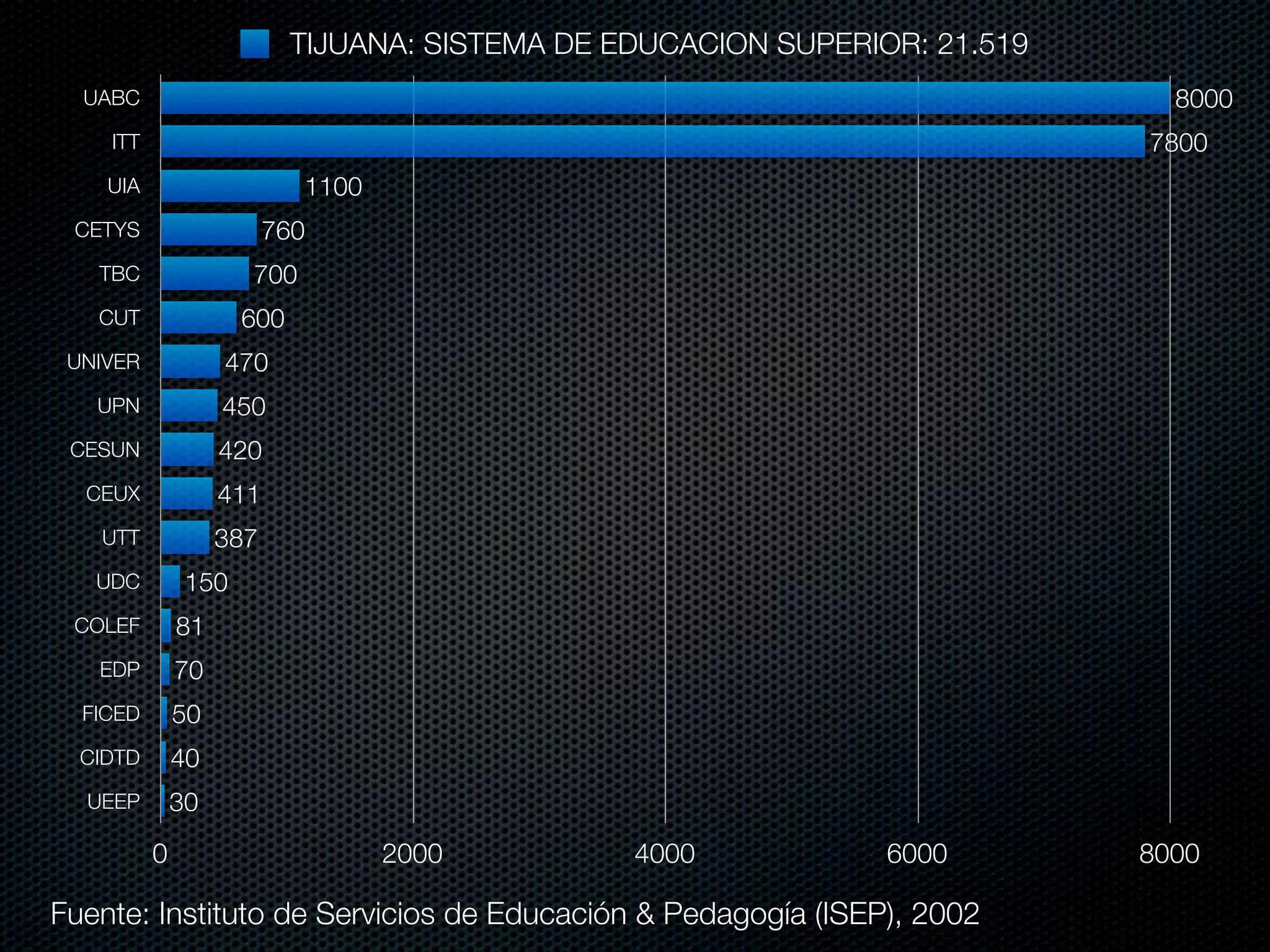 TIJUANA: SISTEMA DE EDUCACION SUPERIOR: 21.519
  UABC                                                                        8000
    ITT                                                                     7800
    UIA                    1100
 CETYS                   760
   TBC               700
   CUT               600
 UNIVER            470
   UPN             450
 CESUN             420
  CEUX             411
   UTT             387
   UDC         150
 COLEF        81
   EDP        70
  FICED       50
  CIDTD       40
  UEEP        30
          0                       2000          4000            6000        8000

Fuente: Instituto de Servicios de Educación & Pedagogía (ISEP), 2002
 