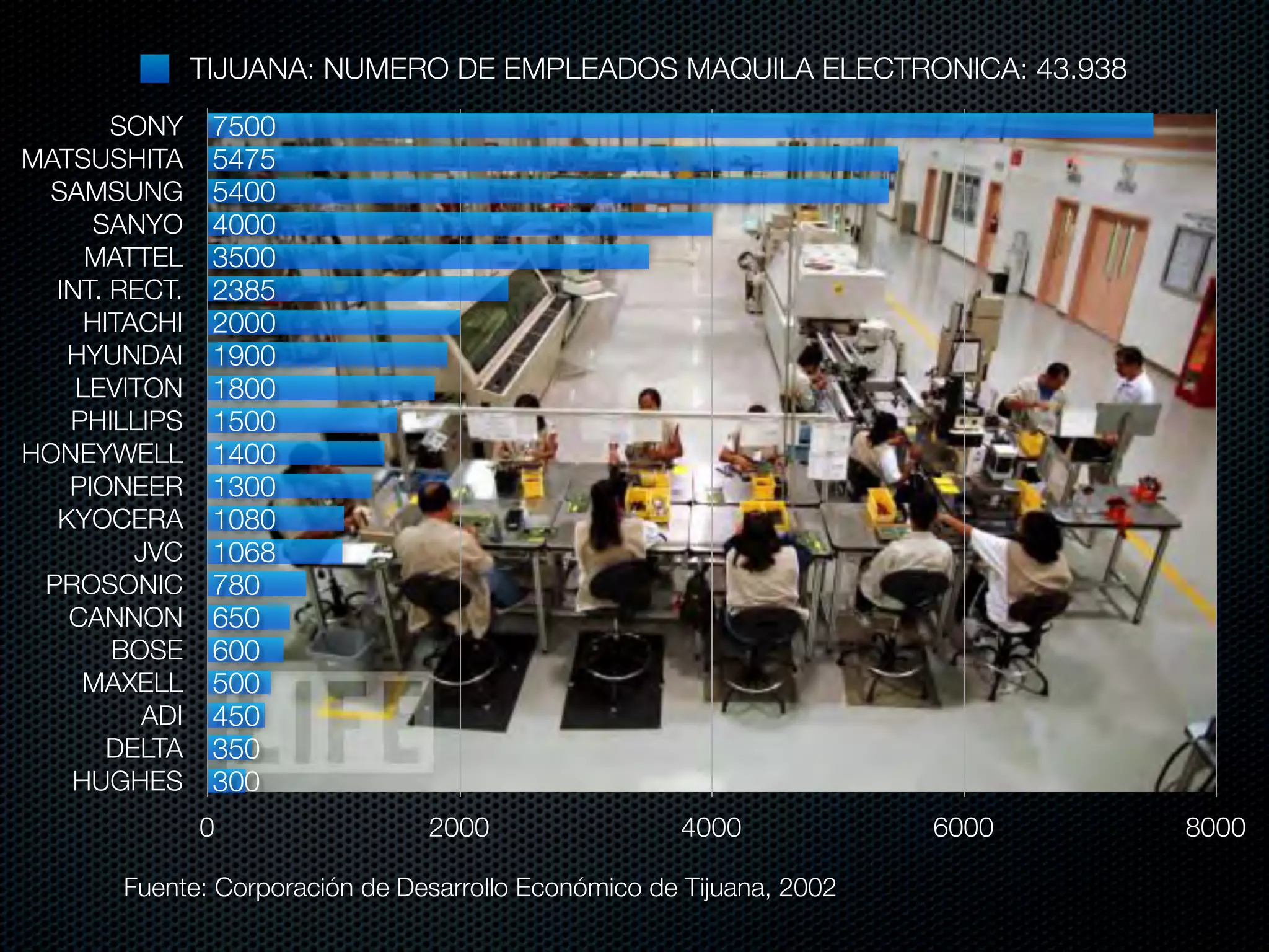 TIJUANA: NUMERO DE EMPLEADOS MAQUILA ELECTRONICA: 43.938
       SONY      7500
MATSUSHITA       5475
 SAMSUNG         5400
      SANYO      4000
     MATTEL      3500
  INT. RECT.     2385
     HITACHI     2000
   HYUNDAI       1900
    LEVITON      1800
   PHILLIPS      1500
HONEYWELL        1400
   PIONEER       1300
  KYOCERA        1080
         JVC     1068
 PROSONIC        780
   CANNON        650
       BOSE      600
    MAXELL       500
          ADI    450
       DELTA     350
   HUGHES        300
                0                2000                 4000             6000   8000

        Fuente: Corporación de Desarrollo Económico de Tijuana, 2002
 