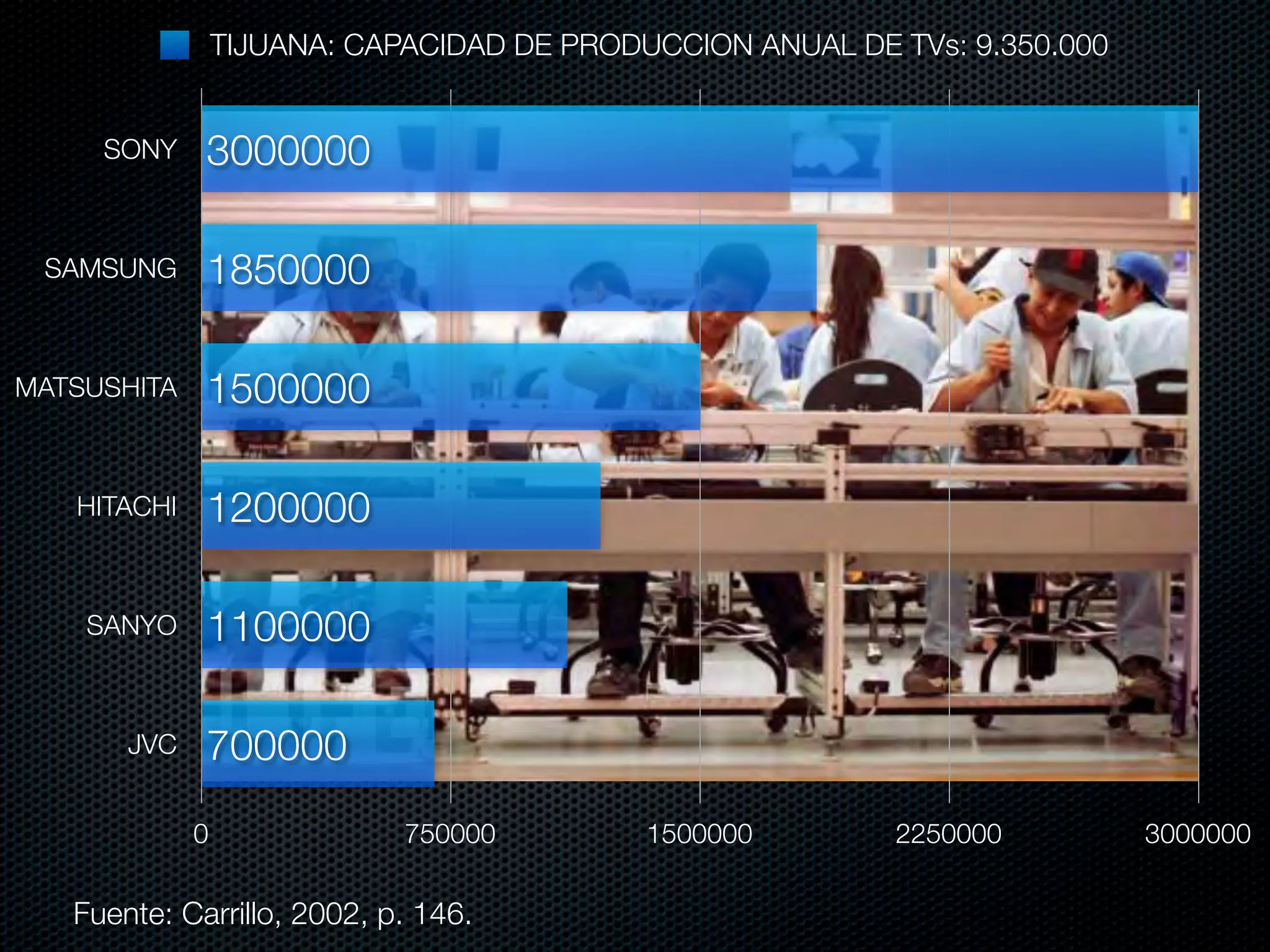 TIJUANA: CAPACIDAD DE PRODUCCION ANUAL DE TVs: 9.350.000


     SONY    3000000

 SAMSUNG     1850000

MATSUSHITA   1500000

   HITACHI   1200000

    SANYO    1100000

       JVC   700000
             0               750000         1500000        2250000          3000000

   Fuente: Carrillo, 2002, p. 146.
 