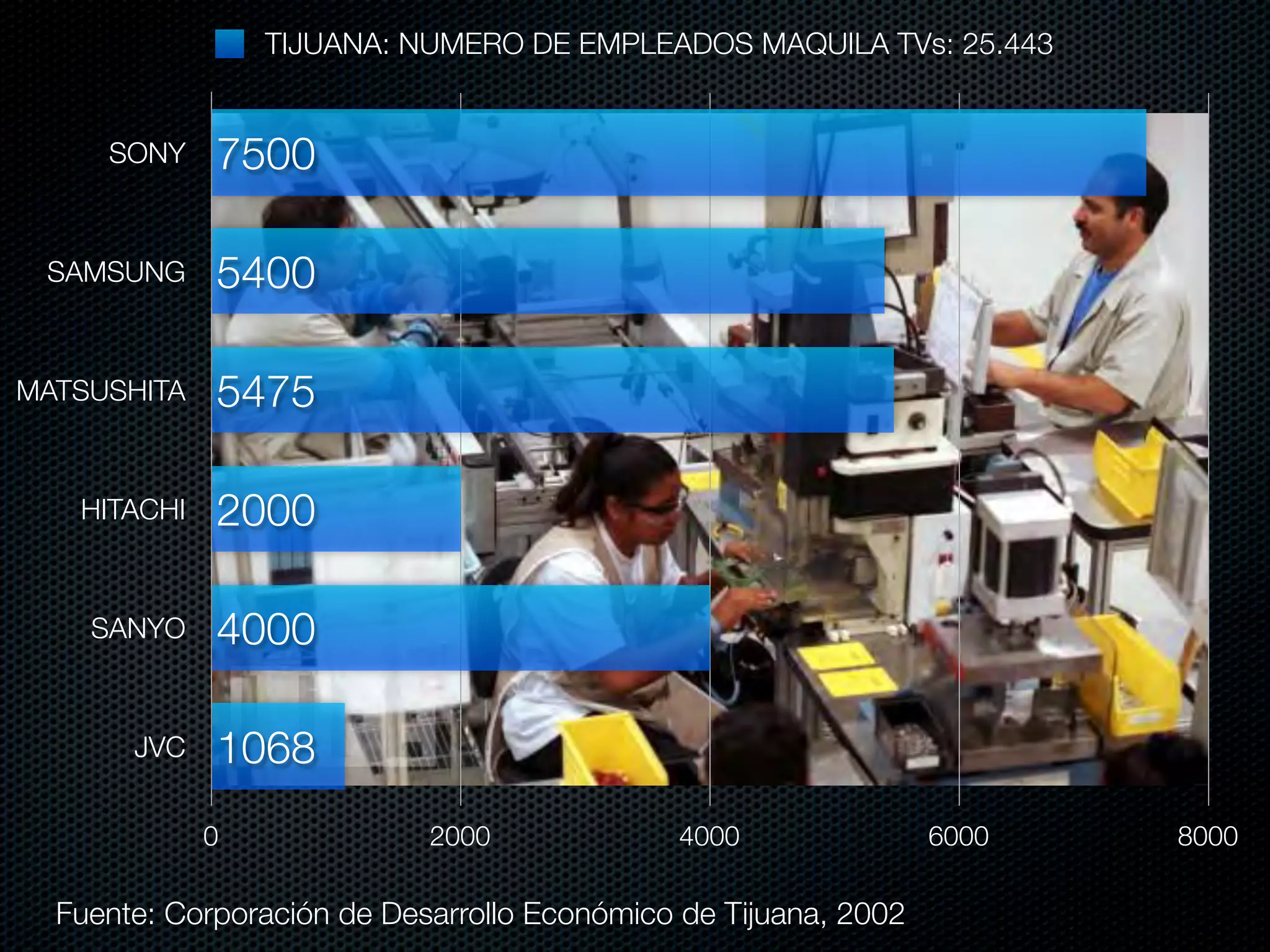 TIJUANA: NUMERO DE EMPLEADOS MAQUILA TVs: 25.443


     SONY    7500

 SAMSUNG     5400

MATSUSHITA   5475

   HITACHI   2000

    SANYO    4000

       JVC   1068
             0              2000              4000               6000   8000

  Fuente: Corporación de Desarrollo Económico de Tijuana, 2002
 