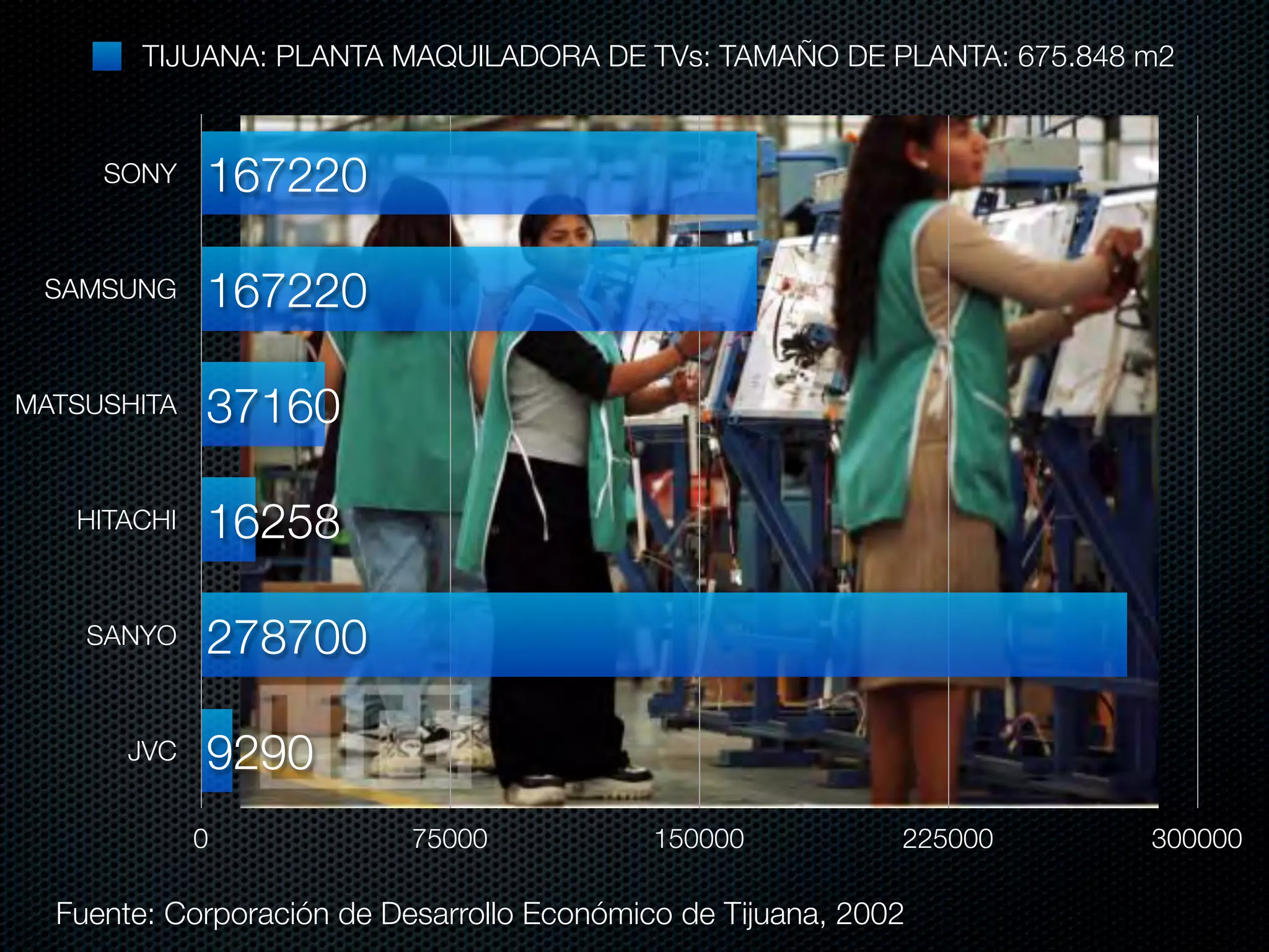 TIJUANA: PLANTA MAQUILADORA DE TVs: TAMAÑO DE PLANTA: 675.848 m2


     SONY    167220

 SAMSUNG     167220

MATSUSHITA   37160

   HITACHI   16258

    SANYO    278700

       JVC   9290
             0             75000            150000           225000   300000

  Fuente: Corporación de Desarrollo Económico de Tijuana, 2002
 