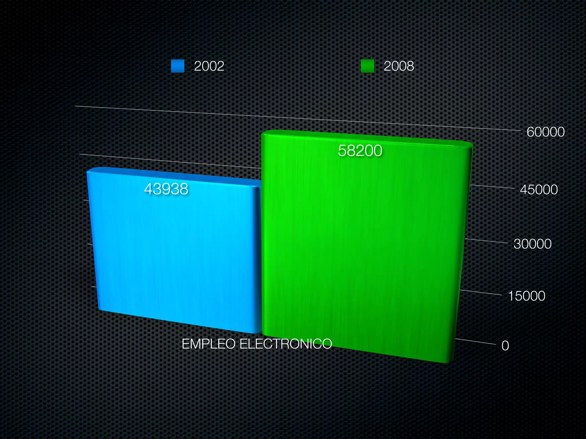 2002                     2008



                                             60000
                         58200

43938                                       45000


                                            30000


                                        15000


    EMPLEO ELECTRONICO                  0
 