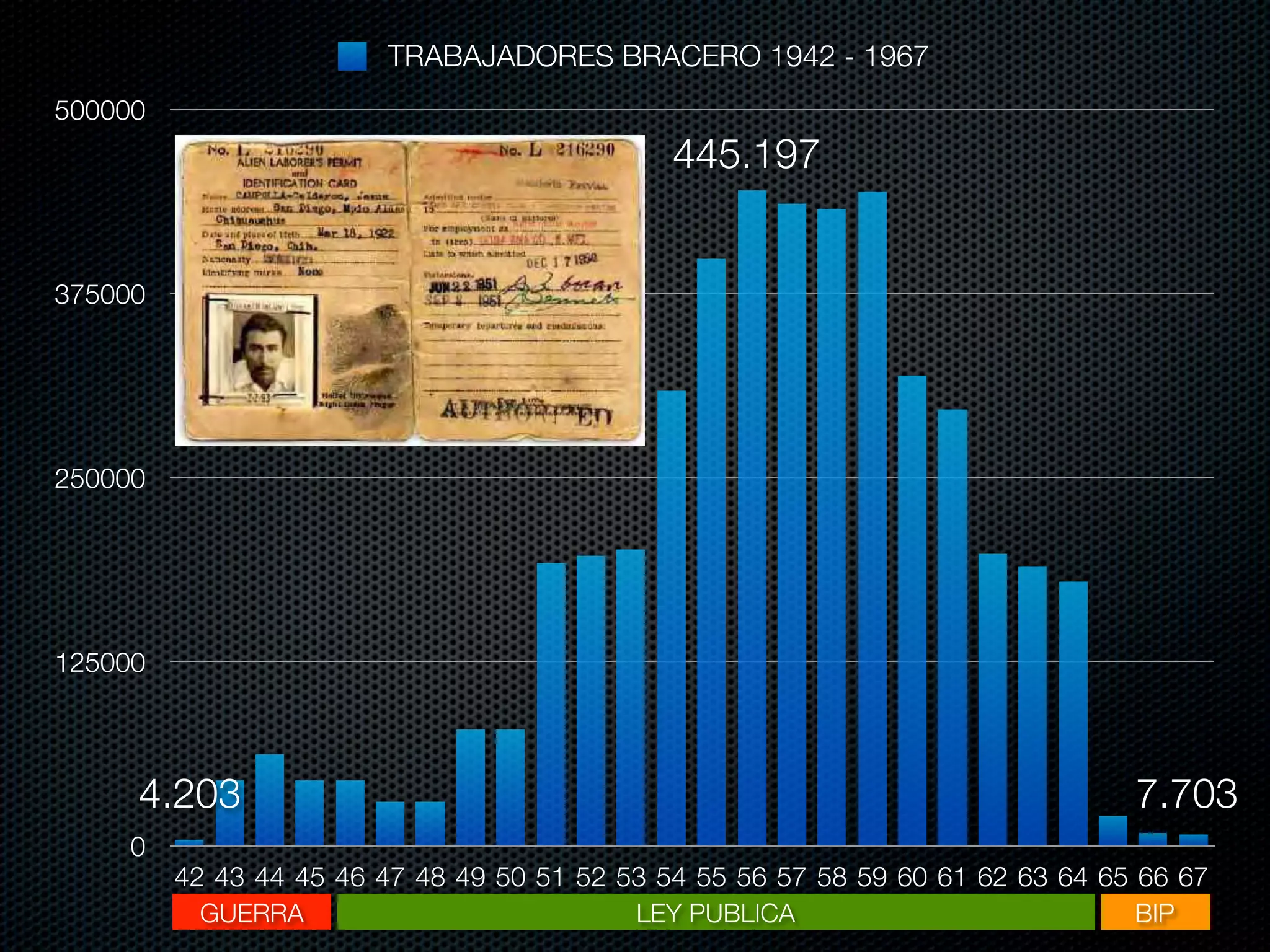 TRABAJADORES BRACERO 1942 - 1967
500000
                                              445.197


375000




250000




125000



     4.203                                                                      7.703
     0
         42 43 44 45 46 47 48 49 50 51 52 53 54 55 56 57 58 59 60 61 62 63 64 65 66 67
           GUERRA                          LEY PUBLICA                           BIP
 