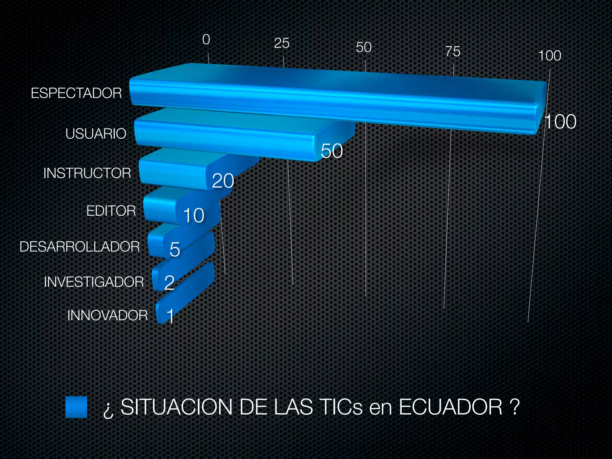 0        25        50   75   100

 ESPECTADOR

    USUARIO
                                                   100
                                    50
  INSTRUCTOR
                          20
       EDITOR        10
DESARROLLADOR    5
  INVESTIGADOR   2
     INNOVADOR   1



         ¿ SITUACION DE LAS TICs en ECUADOR ?
 
