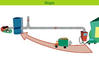 Biogas 