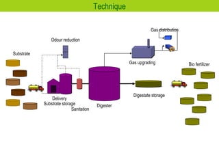 Gas distribution Digester Gas upgrading Substrate Digestate storage Sanitation Substrate storage Bio fertilizer Odour reduction Delivery Technique 