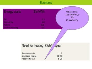 Economy Energy costs  Skr/kWh Oil  1,5 Electricity  1,0 Pellets 0,6  District heating 0,5 Need for heating  kWh/m 3 ,year Requirements  110  Standard house 60-80 Passive house 5-25 Where I live: 115 kWh/m 3 ,y TO 25 kWh/m 3 ,y 