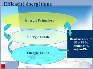 Efficacité énergétique Energie Primaire : Energie Finale : Energie Utile :  Rendement entre  50 et 80 %  contre 34 % aujourd’hui 