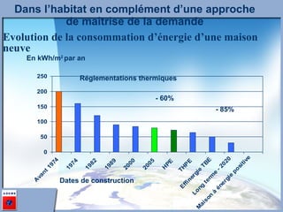 Evolution de la consommation d’énergie d’une maison neuve En kWh/m 2  par an   - 60% - 85% Réglementations thermiques Dates de construction Dans l’habitat en complément d’une approche de maîtrise de la demande 