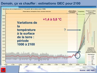 Demain, ça va chauffer : estimations GIEC pour 2100 Variations de la température à la surface de la terre : période 1000 à 2100 Source : GIEC 2001 ? +1,4 à 5,8 °C 