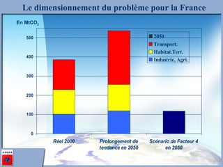 Le dimensionnement du problème pour la France En MtCO 2 