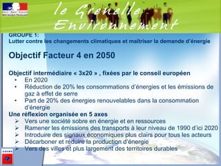GROUPE 1: Lutter contre les changements climatiques et maîtriser la demande d’énergie Objectif Facteur 4 en 2050 Objectif intermédiaire « 3x20 » , fixées par le conseil européen  En 2020 Réduction de 20% les consommations d’énergies et les émissions de gaz à effet de serre  Part de 20% des énergies renouvelables dans la consommation d’énergie Une réflexion organisée en 5 axes Vers une société sobre en énergie et en ressources Ramener les émissions des transports à leur niveau de 1990 d’ici 2020 Introduire des signaux économiques plus clairs pour tous les acteurs  Décarboner et réduire la production d’énergie Vers des villes et plus largement des territoires durables 