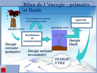 Bilan de l ’énergie : primaire et finale Installations de transformation Énergie  entrante (primaire) Énergie sortante (secondaire) Appareils consommateurs DISTRIBUTION PRODUCTION ENERGIE UTILE Énergie  finale   Consommations internes à la branche énergie 
