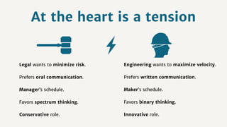 At the heart is a tension
Legal wants to minimize risk.
Prefers oral communication.
Manager’s schedule.
Favors spectrum thinking.
Conservative role.
Engineering wants to maximize velocity.
Prefers written communication.
Maker’s schedule.
Favors binary thinking.
Innovative role.
 