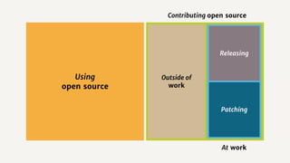 Outside of
work
Patching
Using
open source
Releasing
At work
Contributing open source
 