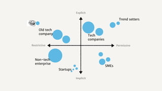 PermissiveRestrictive
Implicit
Explicit
Startups
SMEs
Non-tech
enterprise
Old tech
company
Trend setters
Tech
companies
 
