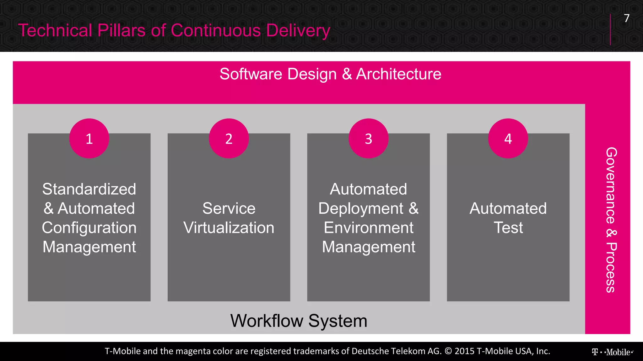 7 T-Mobile and the magenta color are registered trademarks of Deutsche Telekom AG. © 2015 T-Mobile USA, Inc.
7
T-Mobile and the magenta color are registered trademarks of Deutsche Telekom AG. © 2015 T-Mobile USA, Inc.
 Software Design & Architecture
Technical Pillars of Continuous Delivery
Governance&Process
Workflow System
Standardized
& Automated
Configuration
Management
Service
Virtualization
Automated
Deployment &
Environment
Management
Automated
Test
1 2 3 4
 